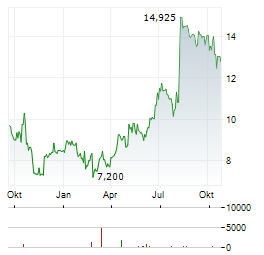 DELCATH SYSTEMS Aktie Chart 1 Jahr