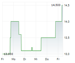 DELCATH SYSTEMS INC Chart 1 Jahr