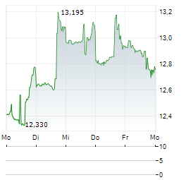 DELCATH SYSTEMS Aktie 5-Tage-Chart