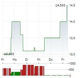 DELCATH SYSTEMS Aktie 5-Tage-Chart