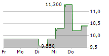 DELCATH SYSTEMS INC 5-Tage-Chart