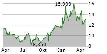 DELEK GROUP LTD ADR Chart 1 Jahr