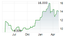 DELEK GROUP LTD ADR Chart 1 Jahr