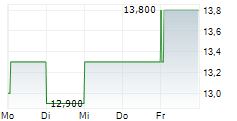 DELEK GROUP LTD ADR 5-Tage-Chart