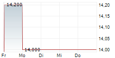 DELEK GROUP LTD ADR 5-Tage-Chart