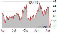 DELEK LOGISTICS PARTNERS LP Chart 1 Jahr