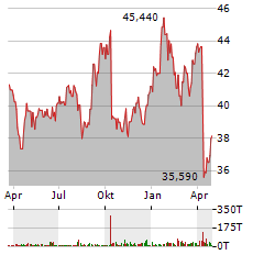 DELEK LOGISTICS PARTNERS Aktie Chart 1 Jahr