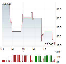 DELEK LOGISTICS PARTNERS Aktie 5-Tage-Chart