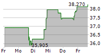 DELEK LOGISTICS PARTNERS LP 5-Tage-Chart