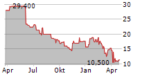 DELEK US HOLDINGS INC Chart 1 Jahr