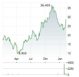 DELEK US Aktie Chart 1 Jahr