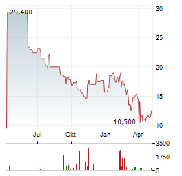 DELEK US Aktie Chart 1 Jahr