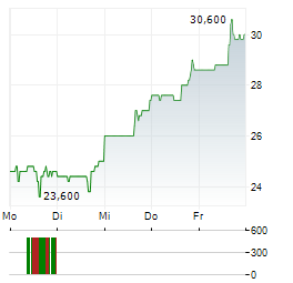 DELEK US Aktie 5-Tage-Chart