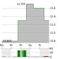 DELEK US Aktie 5-Tage-Chart