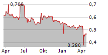 DELFI LIMITED Chart 1 Jahr