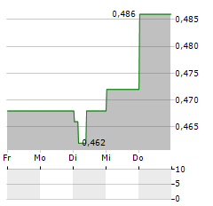 DELFI Aktie 5-Tage-Chart