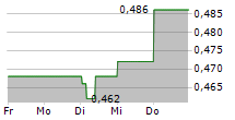 DELFI LIMITED 5-Tage-Chart