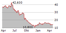 DELFINGEN INDUSTRY SA Chart 1 Jahr