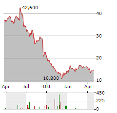 DELFINGEN INDUSTRY Aktie Chart 1 Jahr