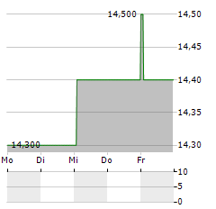 DELFINGEN INDUSTRY Aktie 5-Tage-Chart