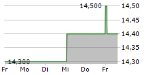 DELFINGEN INDUSTRY SA 5-Tage-Chart