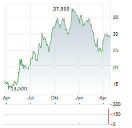DELFINGEN Aktie Chart 1 Jahr