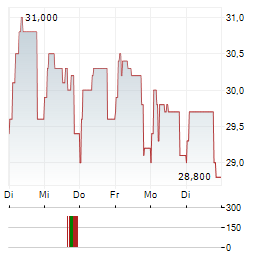 DELFINGEN Aktie 5-Tage-Chart