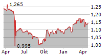 DELFINGROUP AS Chart 1 Jahr