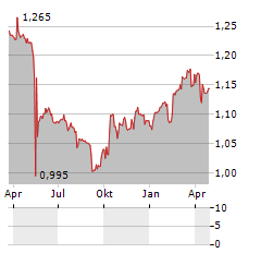 DELFINGROUP Aktie Chart 1 Jahr