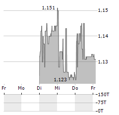 DELFINGROUP Aktie 5-Tage-Chart