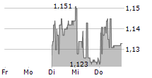 DELFINGROUP AS 5-Tage-Chart