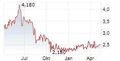 DELIGNIT AG Chart 1 Jahr