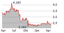 DELIGNIT AG Chart 1 Jahr