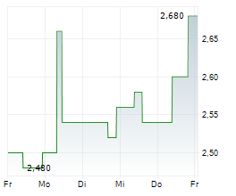 DELIGNIT AG Chart 1 Jahr