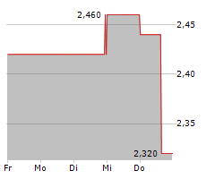 DELIGNIT AG Chart 1 Jahr