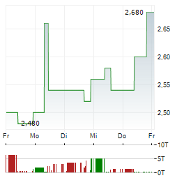 DELIGNIT Aktie 5-Tage-Chart