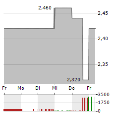 DELIGNIT Aktie 5-Tage-Chart