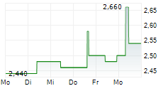 DELIGNIT AG 5-Tage-Chart