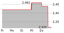 DELIGNIT AG 5-Tage-Chart