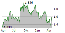 DELIVEROO PLC Chart 1 Jahr