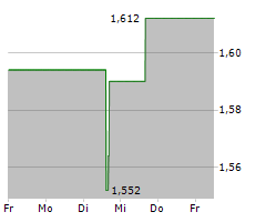 DELIVEROO PLC Chart 1 Jahr