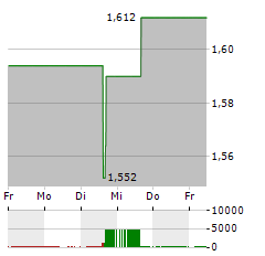 DELIVEROO Aktie 5-Tage-Chart