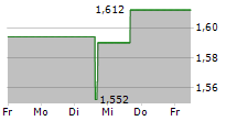 DELIVEROO PLC 5-Tage-Chart