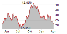 DELIVERY HERO SE Chart 1 Jahr