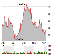 DELIVERY HERO SE Jahres Chart