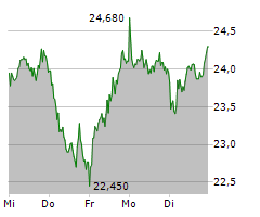 DELIVERY HERO SE Chart 1 Jahr