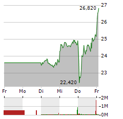 DELIVERY HERO Aktie 5-Tage-Chart