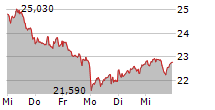 DELIVERY HERO SE 5-Tage-Chart