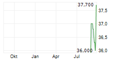 DELIVERY HERO SE Z.VERK Chart 1 Jahr