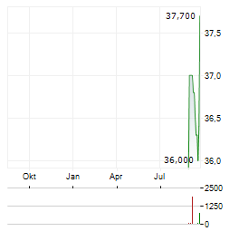 DELIVERY HERO SE Z.VERK Aktie Chart 1 Jahr